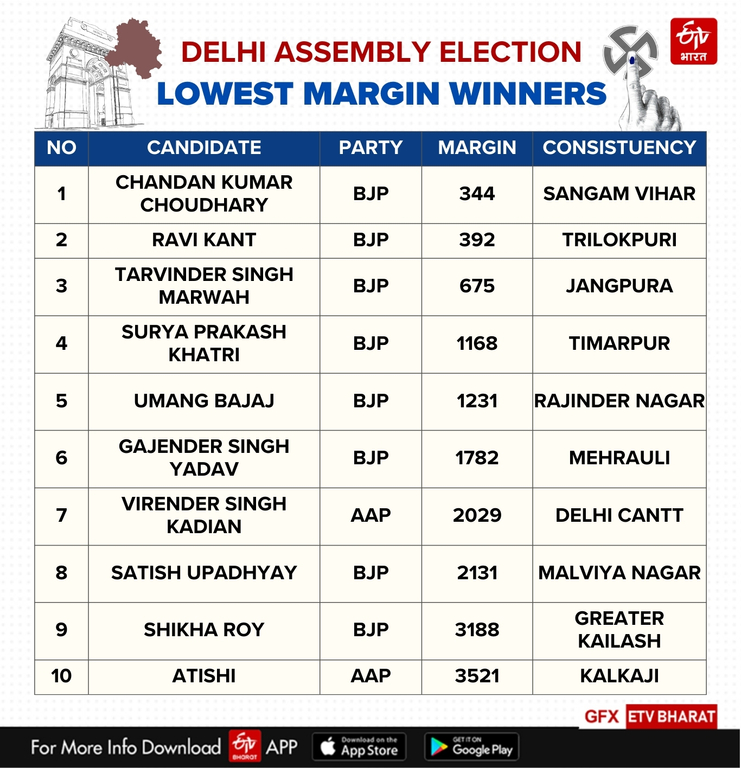 Lowest margin winners in Delhi polls.