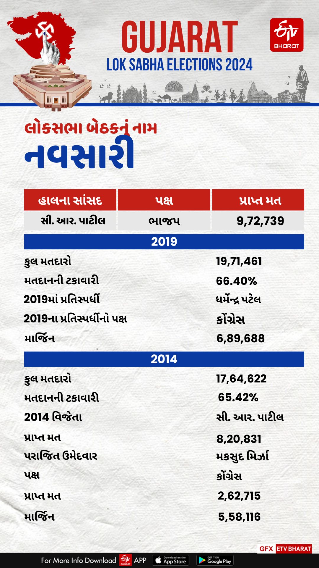 Navsari Lok Sabha Seat