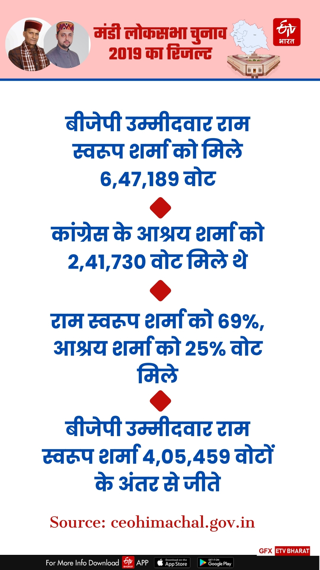 लोकसभा चुनाव 2019 में बीजेपी उम्मीदवार की बंपर जीत