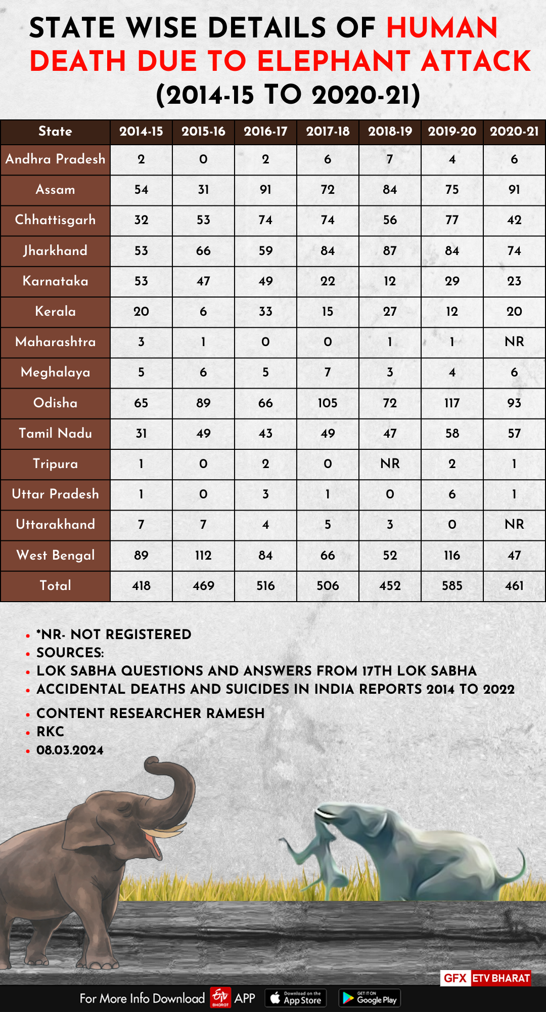 rising-human-animal-conflicts-in-uttarakhand-rajasthan-west-bengal