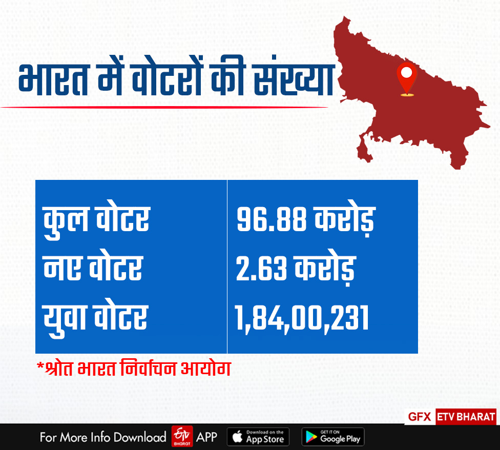 भारत में कुल मतदाता.