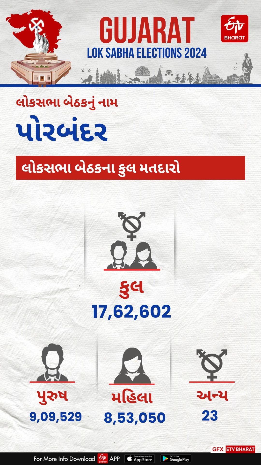 પોરબંદર લોકસભા બેઠકના મતદારો