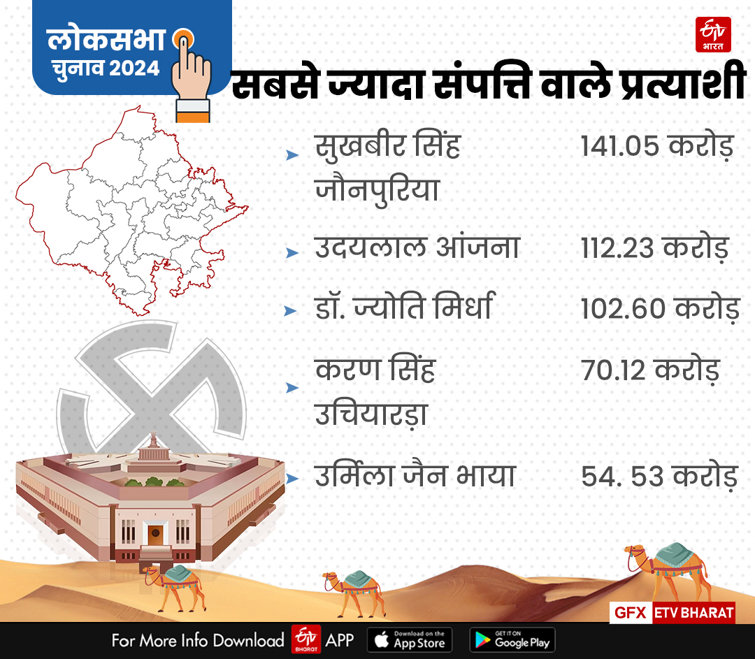 RAJASTHAN CANDIDATES PROPERTY