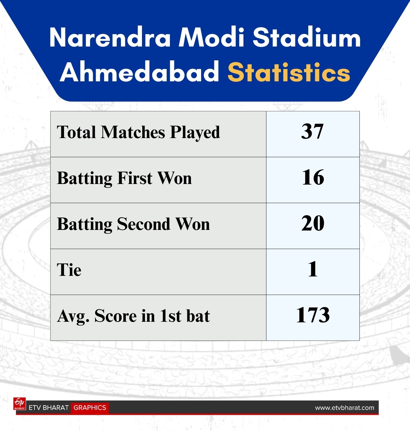 Narendra Modi Stadium Ahmedabad stats