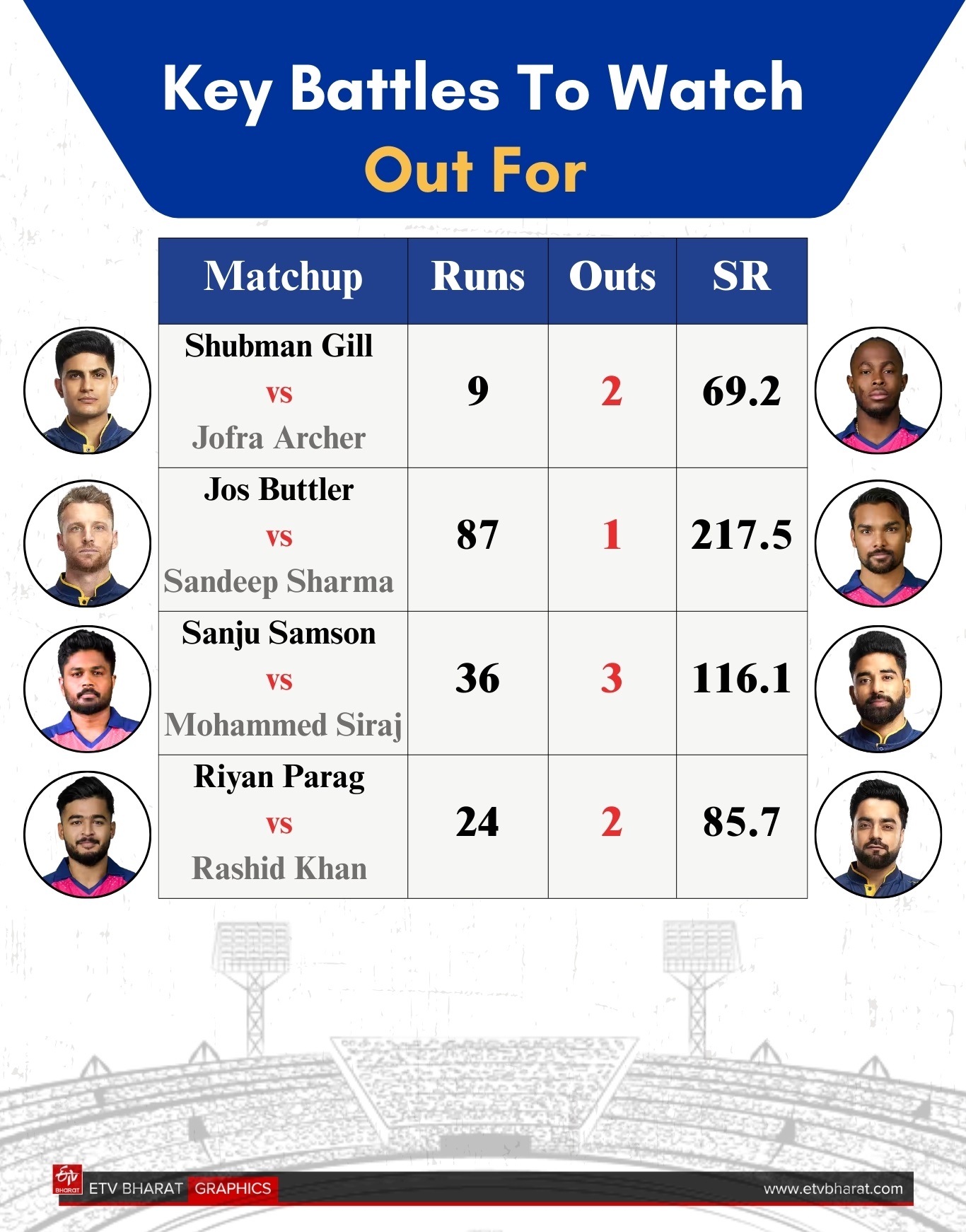 Key battles in GT vs RR