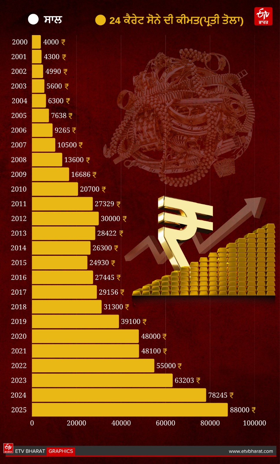Gold Rate