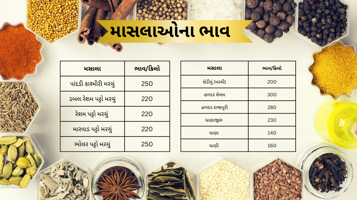 મરચું, હળદર, ધાણાજીરુંના ભાવોમાં રાહત