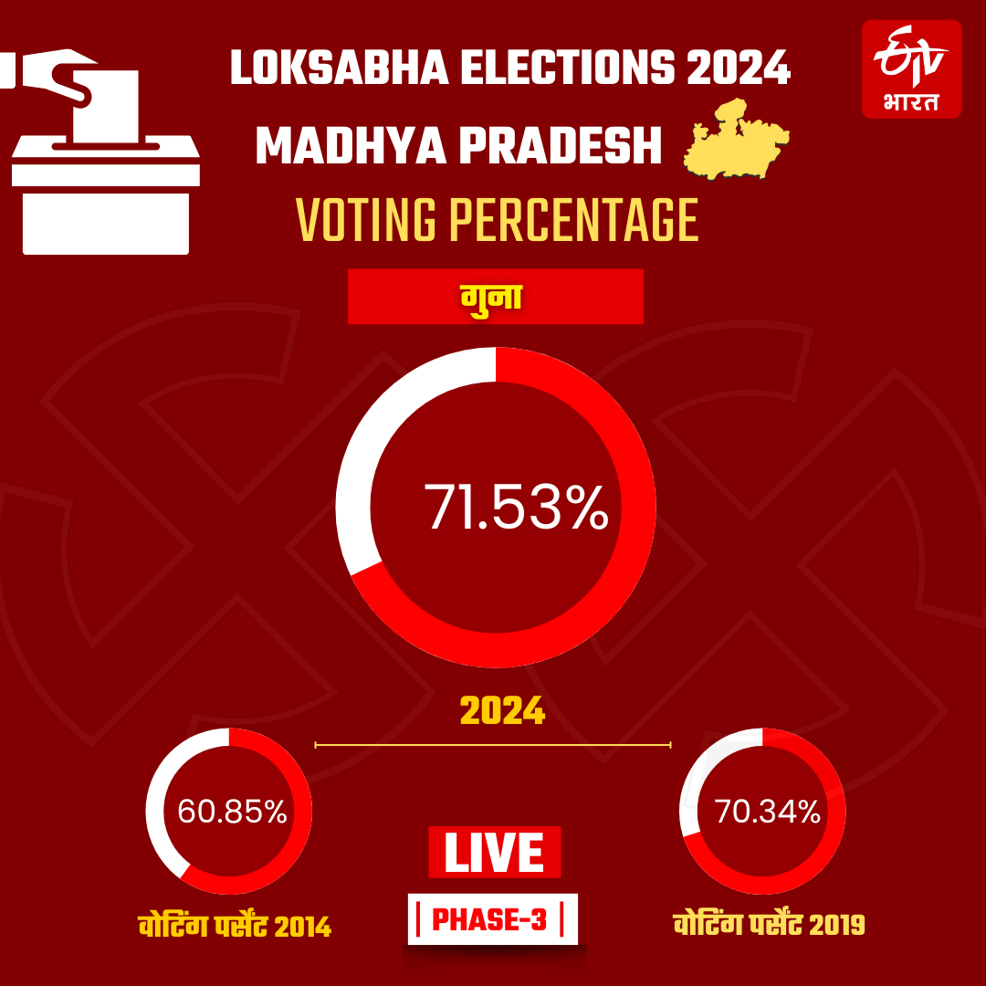 MP LOK SABHA ELECTION VOTING percentage 2024