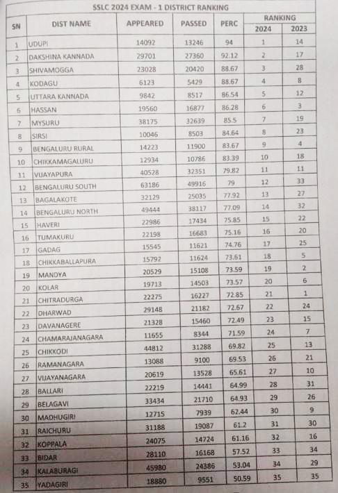 SSLC ರಿಸಲ್ಟ್‌