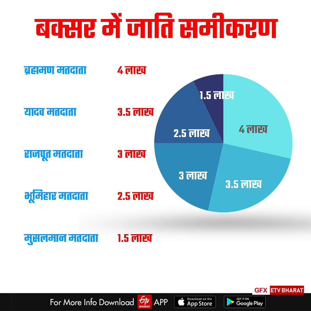 बक्सर में जाति समीकरण