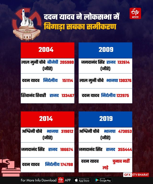 ददन की उम्मीदवारी ने कब कब बिगाड़ा खेल