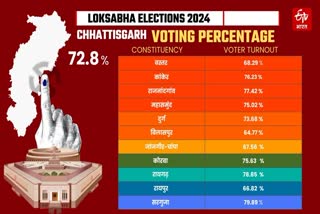 Chhattisgarh Voter Turnout