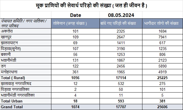 एक दिन में 17,707 परिंडे बांधें