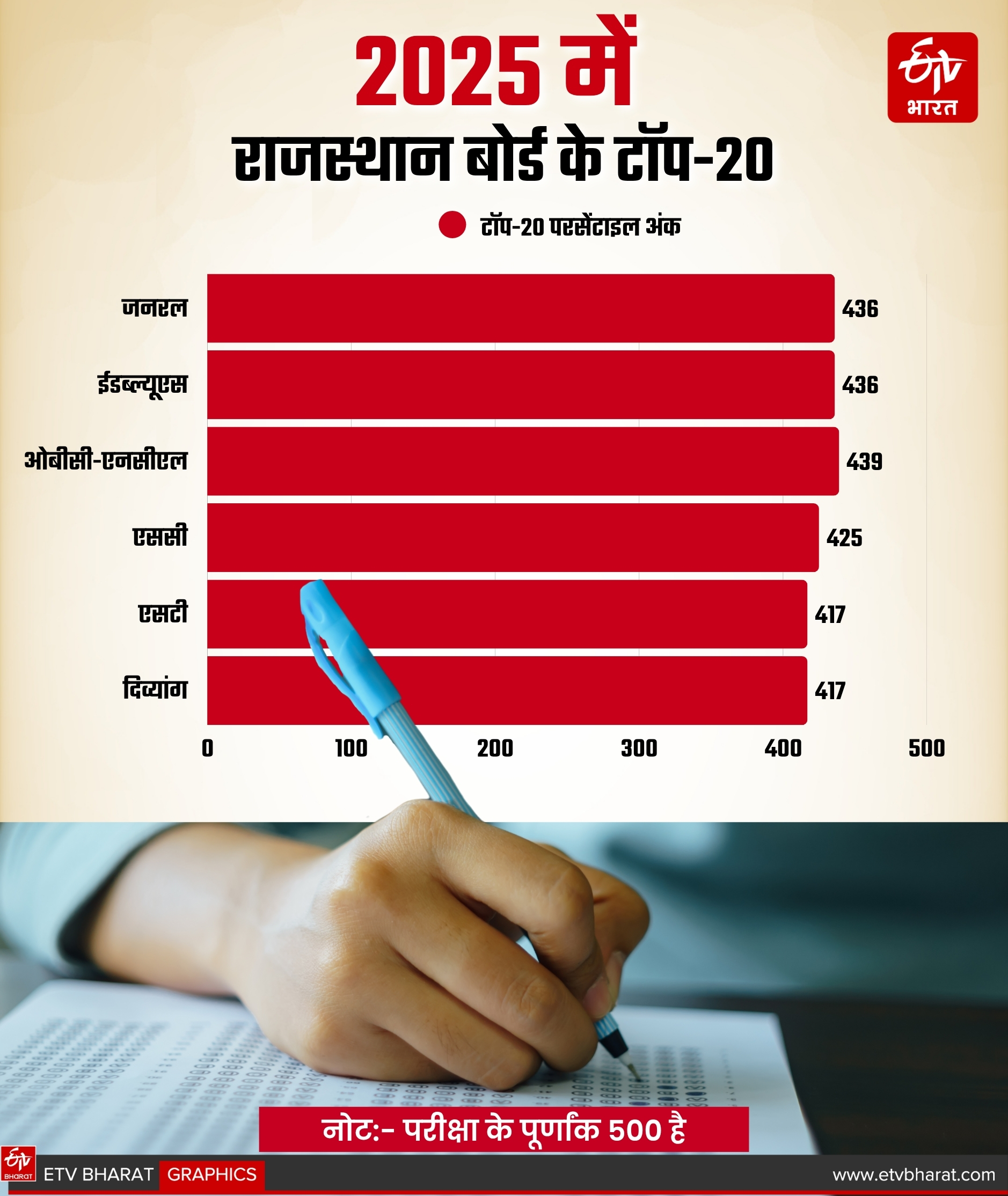 2025 में राजस्थान बोर्ड के टॉप-20