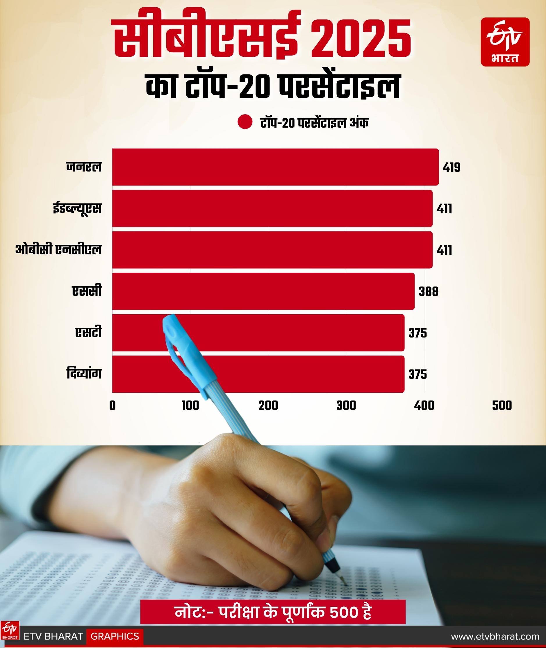 सीबीएसई 2025 का टॉप-20 परसेंटाइल