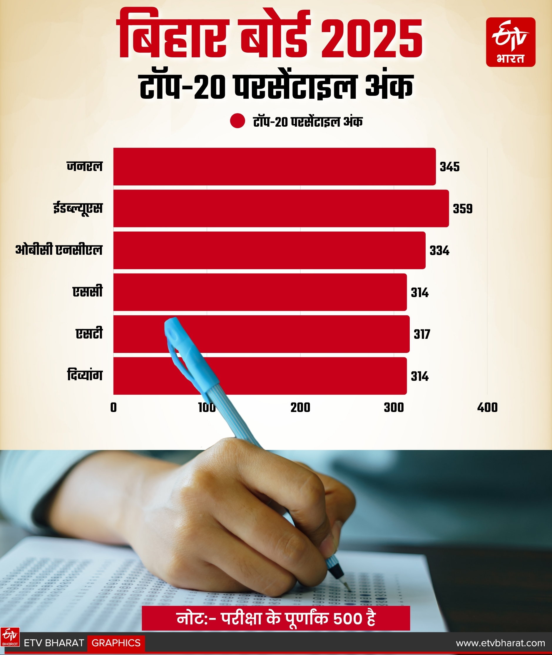 बिहार बोर्ड 2025 का टॉप-20 परसेंटाइल