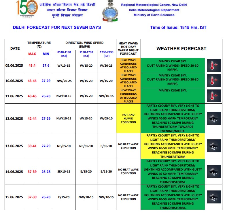 DELHI WEATHER FORECAST