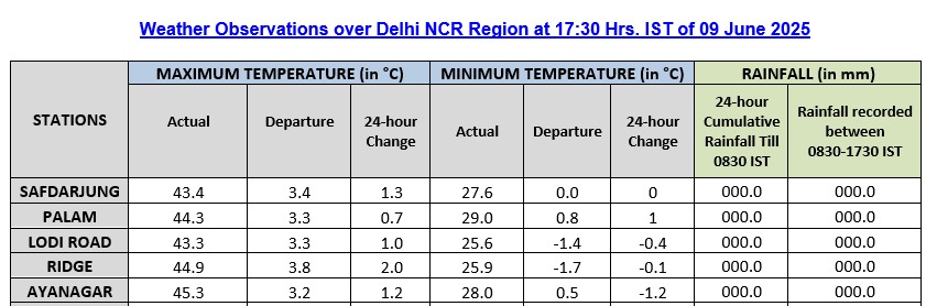DELHI WEATHER FORECAST
