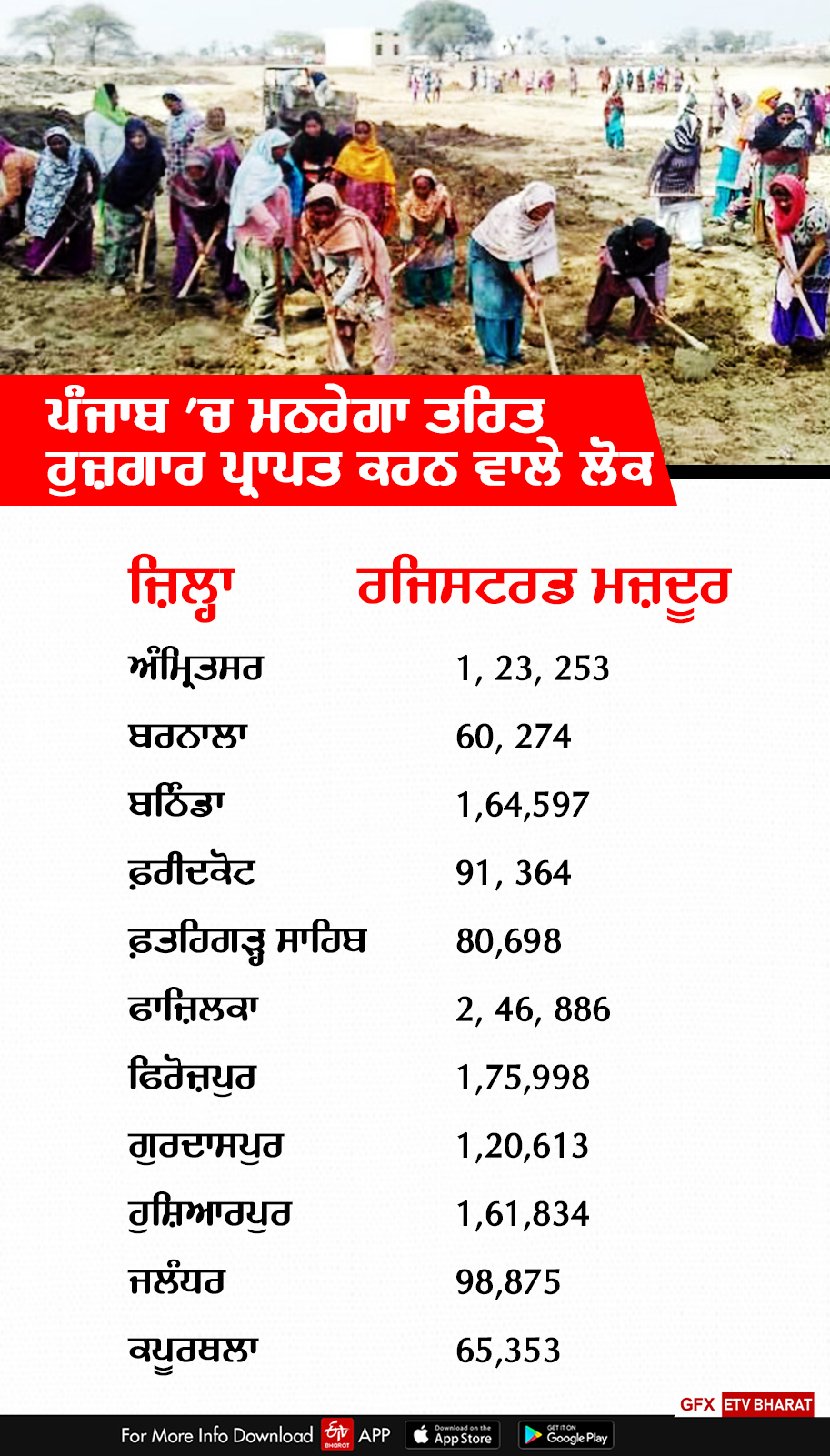 Wages Under MGNREGA Labour, Politics On MGNREGA, Bathinda