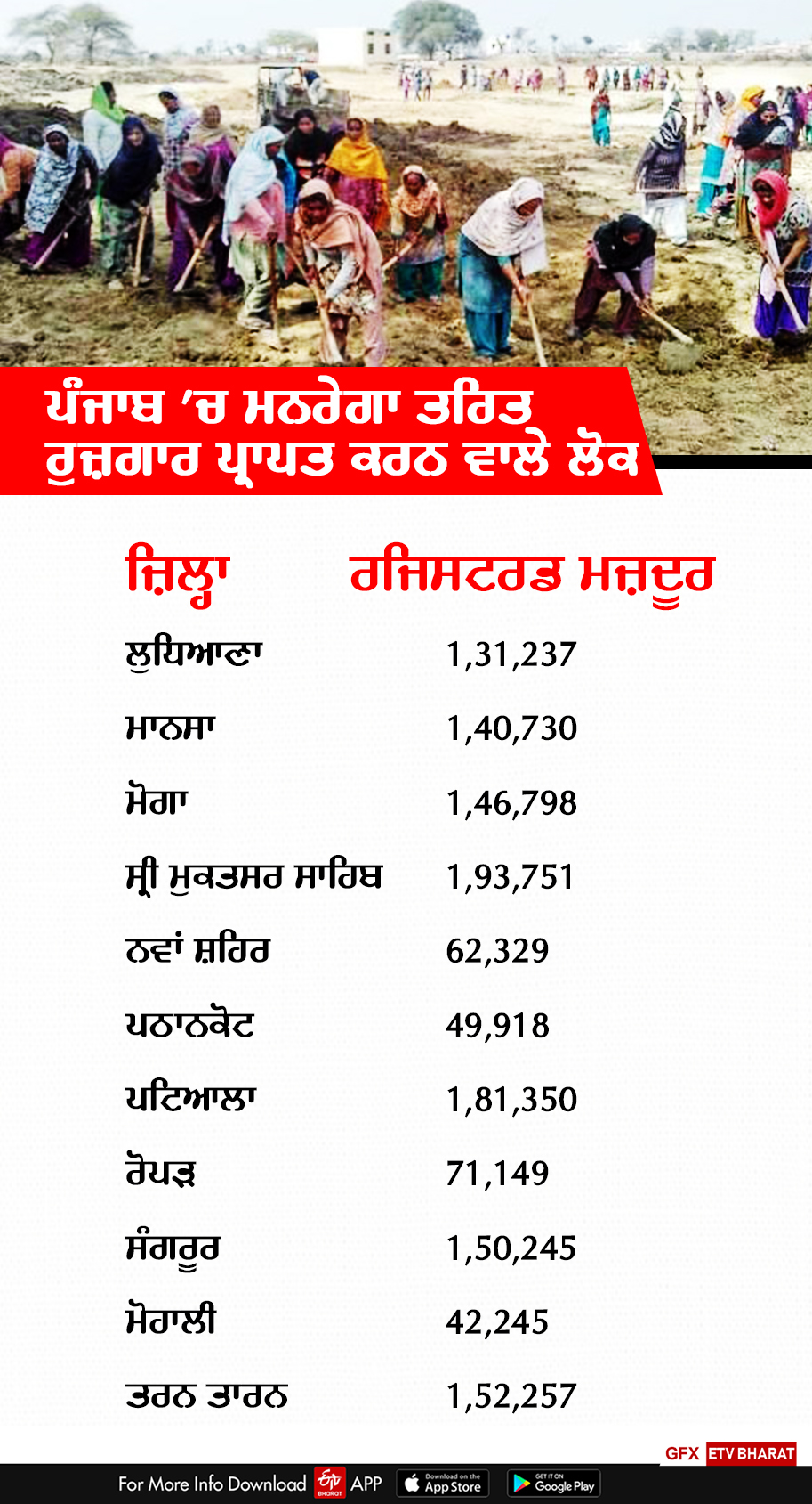 Wages Under MGNREGA Labour, Politics On MGNREGA, Bathinda