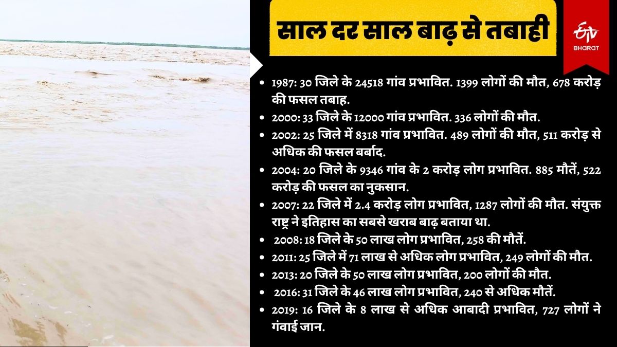 Flood In Bihar