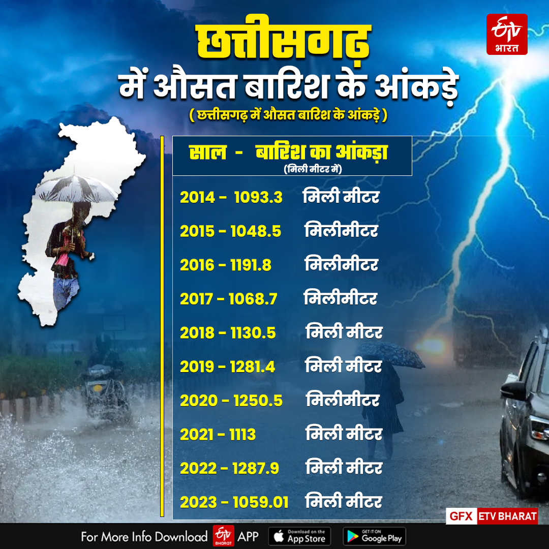 chhattisgarh rainfall figures