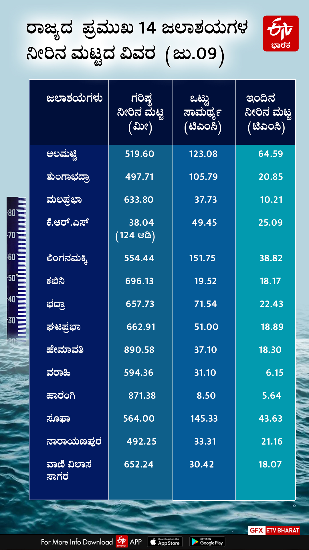 ಜಲಾಶಯಗಳ ನೀರಿನ ಮಟ್ಟ