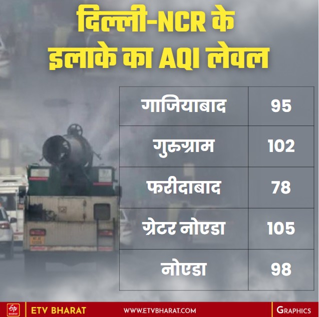 दिल्ली एनसीआर के इलाकों का AQI लेवल