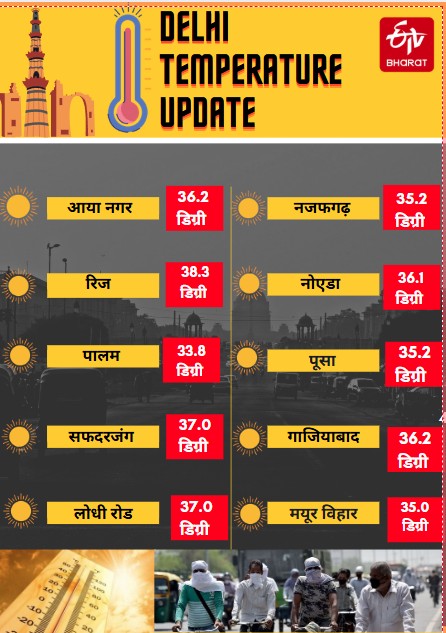 दिल्ली एनसीआर के इलाकों में तापमान