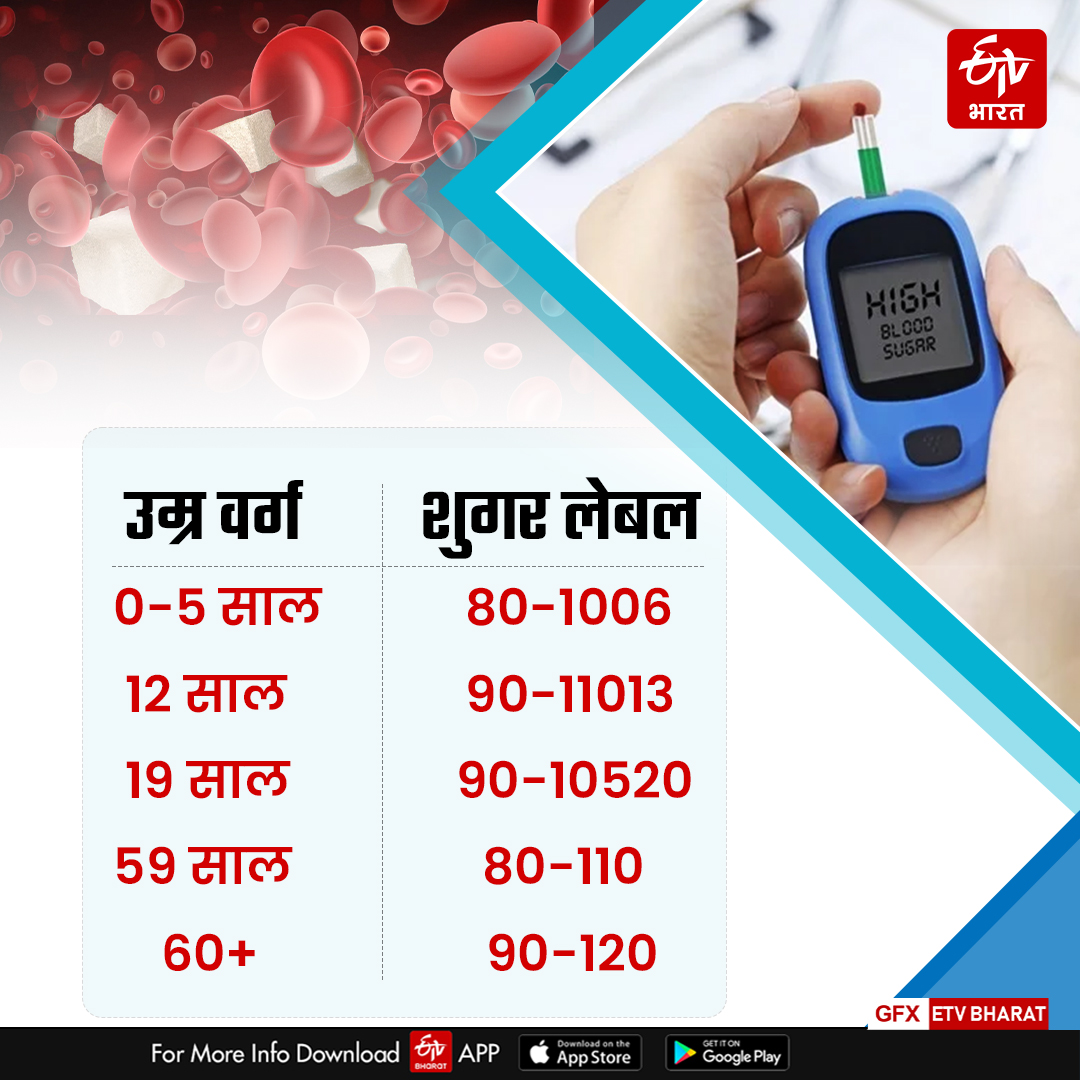 What should blood sugar level