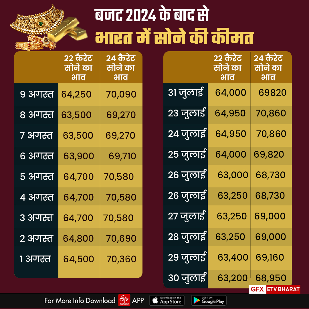 Gold Price