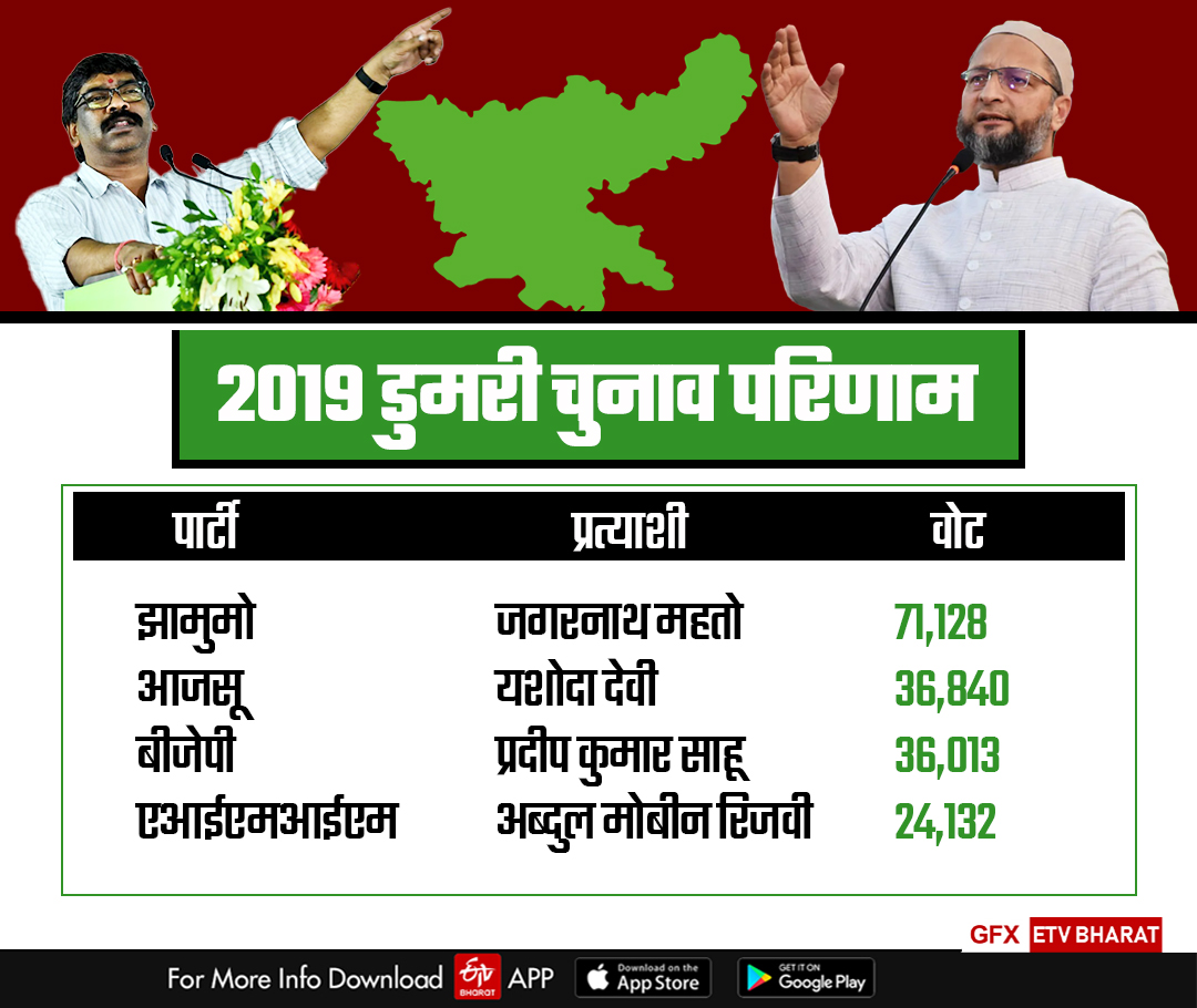 Dumri by election result analysis