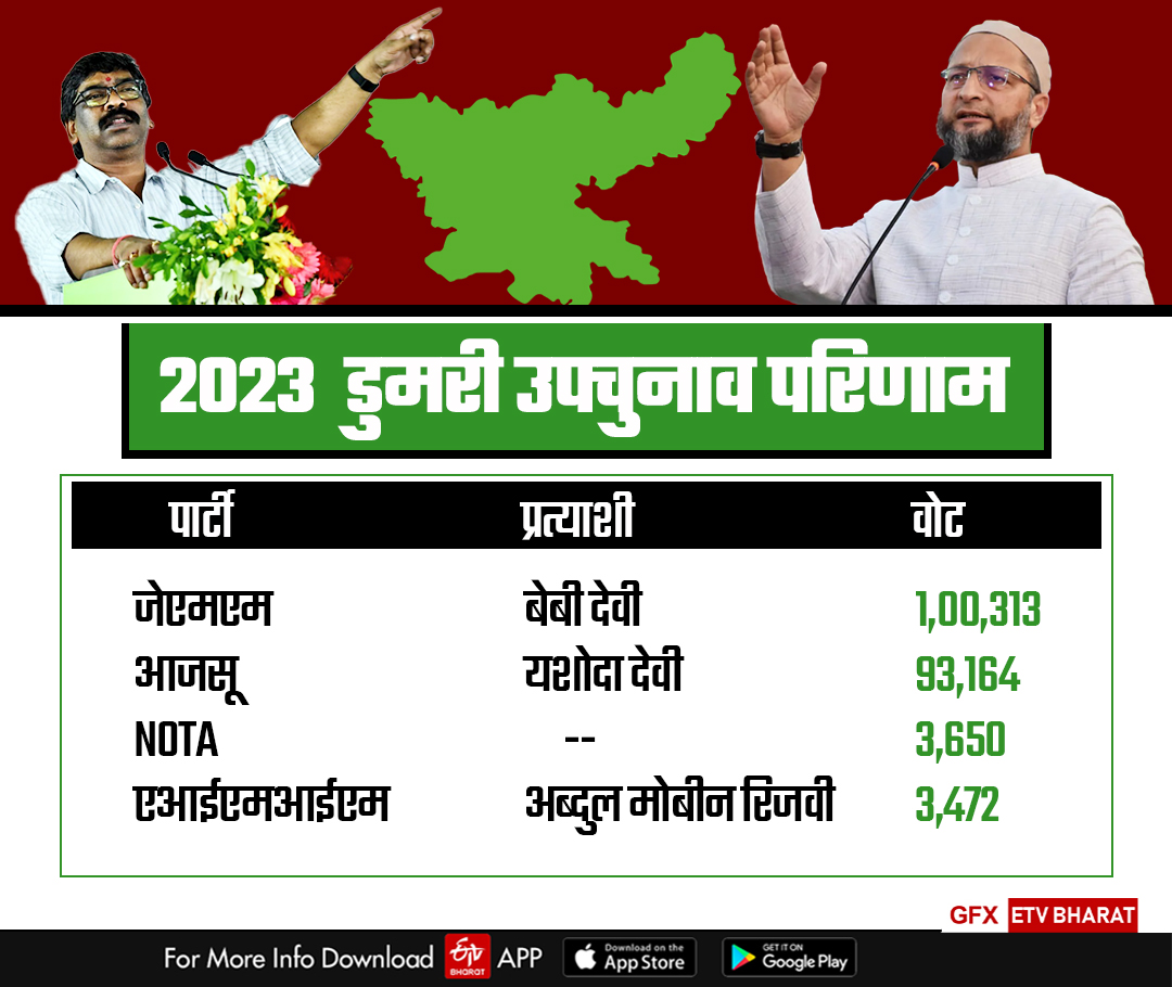 Dumri by election result analysis