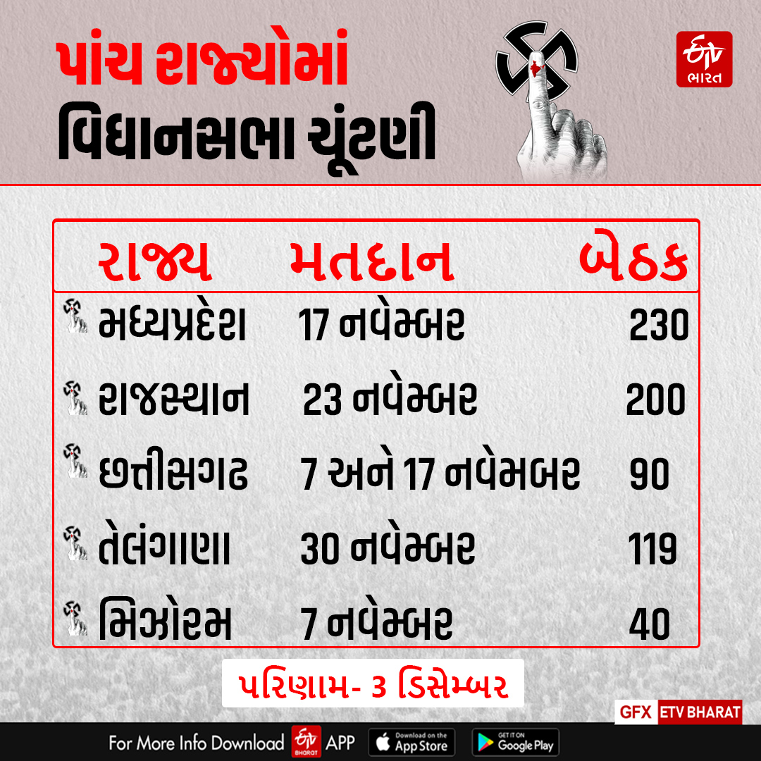 પાંચ રાજ્યોની વિધાનસભા ચૂંટણીની જાહેરાત