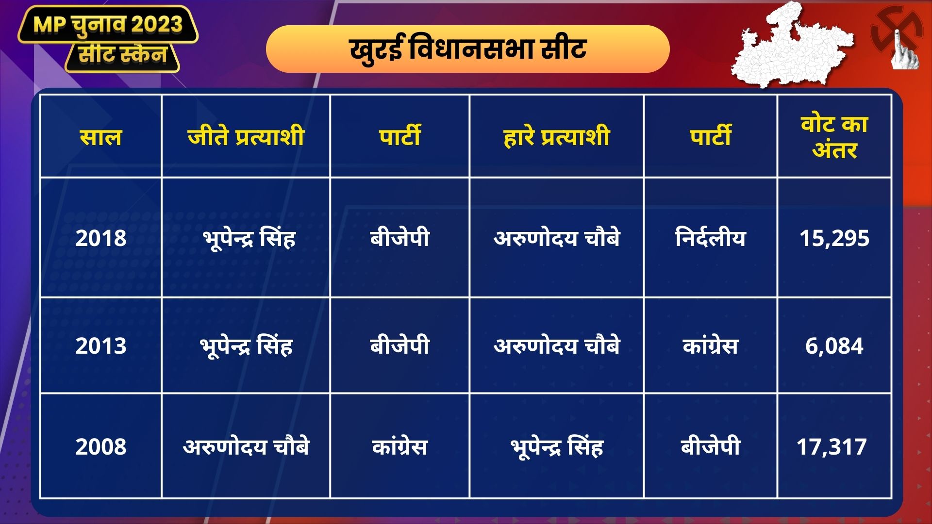 MP Seat Scan Khurai