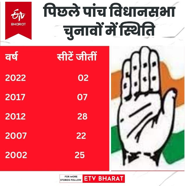 लोकसभा चुनाव में कांग्रेस की स्थिति