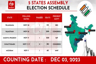 The Election Commission of India has announced poll dates for the states of Rajasthan, Madhya Pradesh, Telangana, Chhattisgarh, and Mizoram.