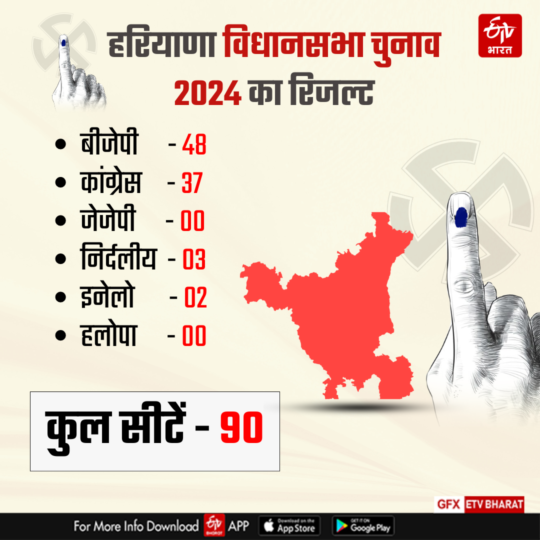 Haryana Election Result 2024