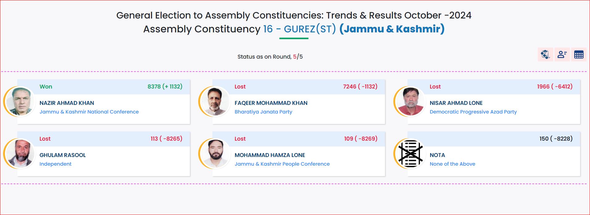 کشمیر کی گریز سیٹ پر بی جے پی کی کڑی ٹکر