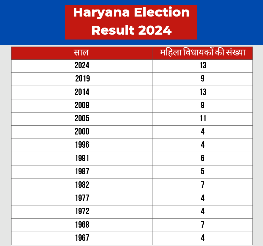 Women MLA in Haryana