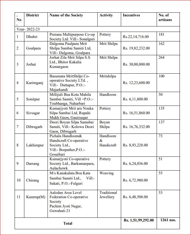 Small entrepreneurs in Assam