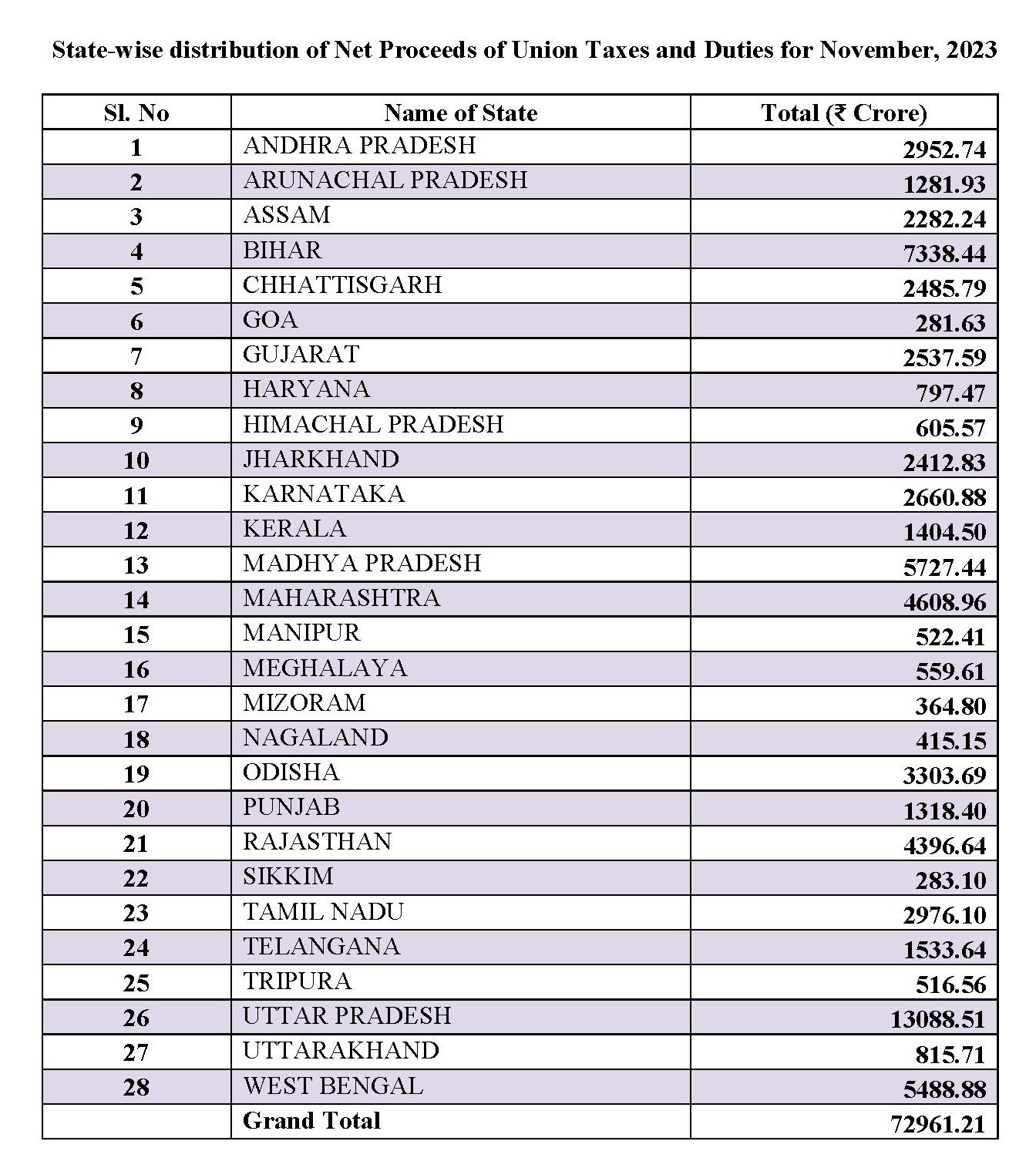 uttarakhand gst