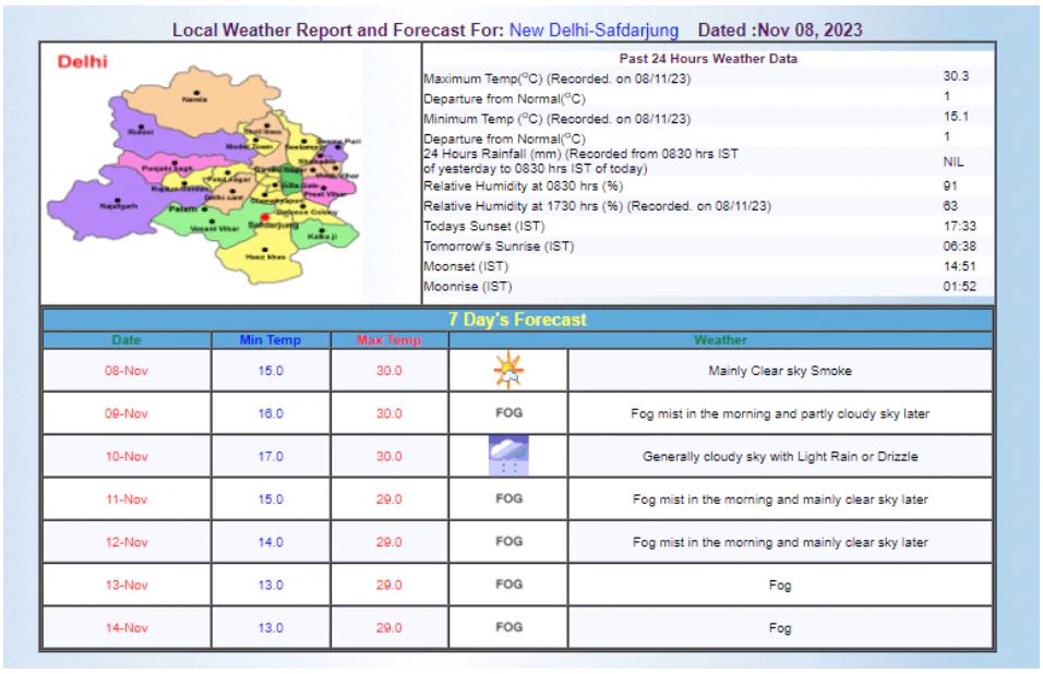 Delhi NCR Weather