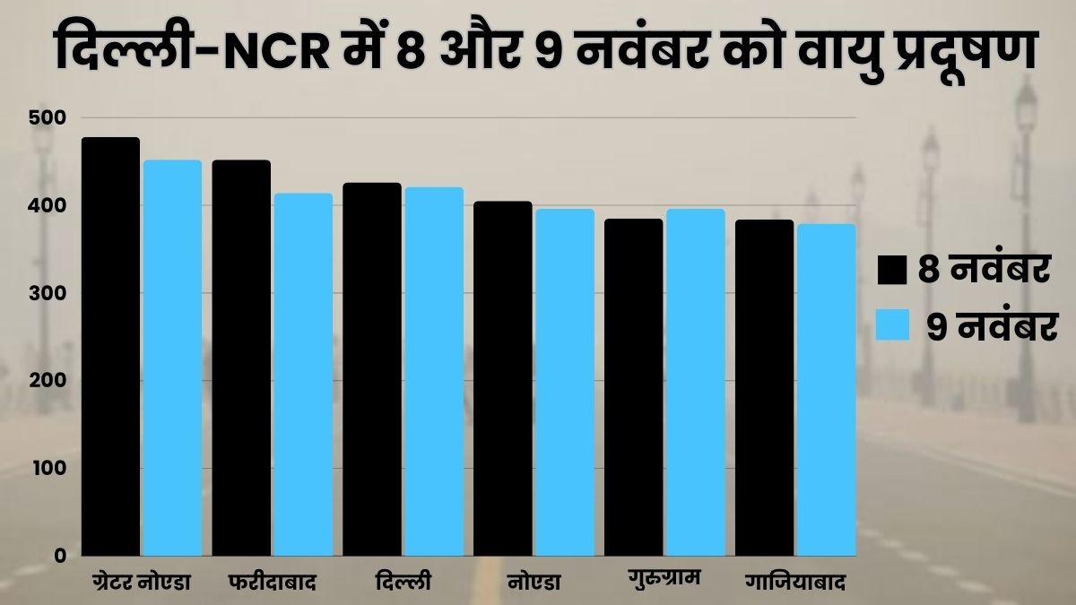 Delhi NCR AQI