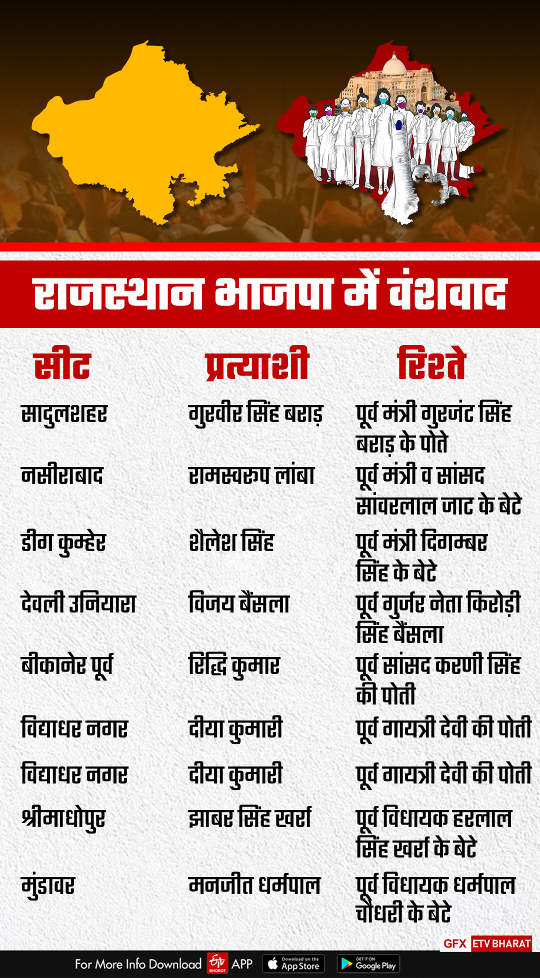 Rajasthan assembly Election 2023