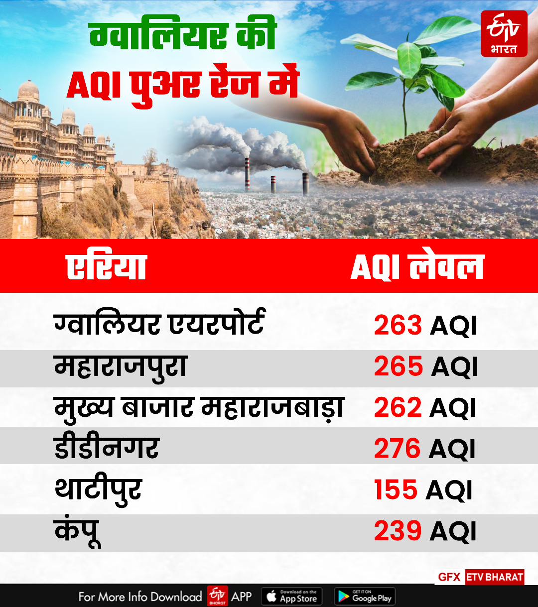 GWALIOR MOST POLLUTED CITY