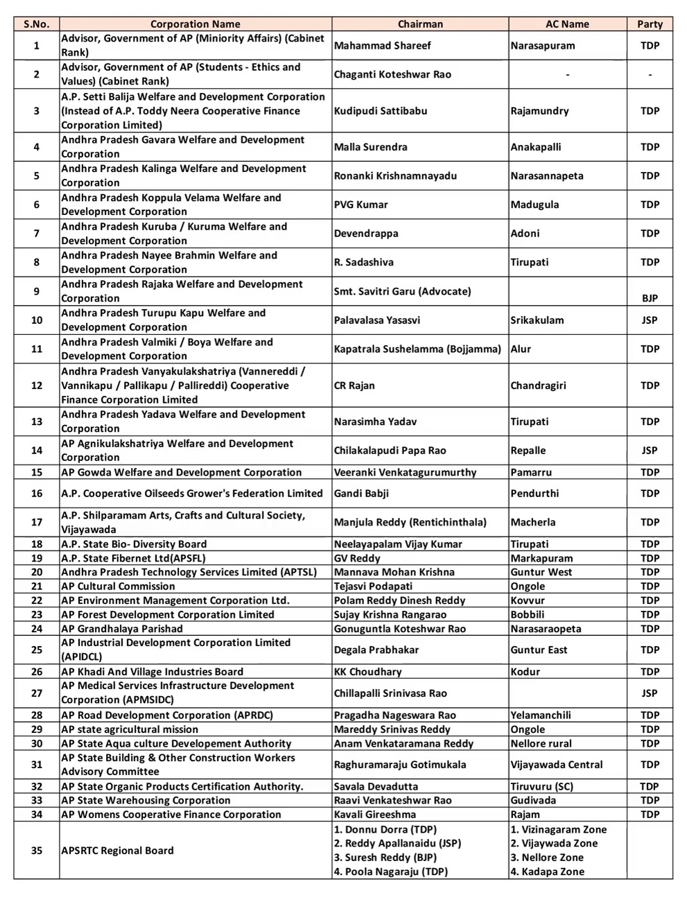 AP Nominated Post