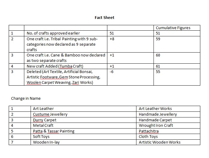 ଆଉ ୫ଟି ହସ୍ତଶିଳ୍ପକୁ ମିଳିଲା ସରକାରୀ ଅନୁମୋଦନ, ୫୫ରେ ପହଞ୍ଚିଲା ସଂଖ୍ୟା