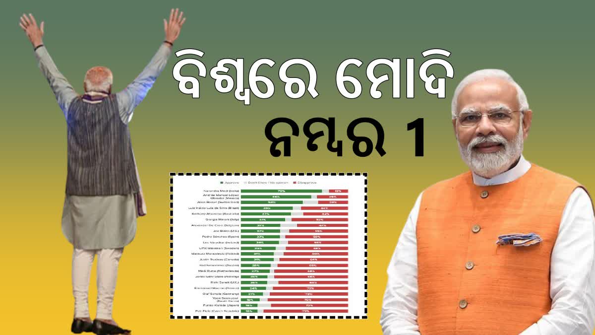 ମୋଦିଙ୍କ ଲୋକପ୍ରିୟତା ରହିଲା ଅକ୍ଷୁର୍ଣ୍ଣ, ପୁଣି ବିଶ୍ବ ନେତା ରାଙ୍କିଂରେ ଶୀର୍ଷରେ ...