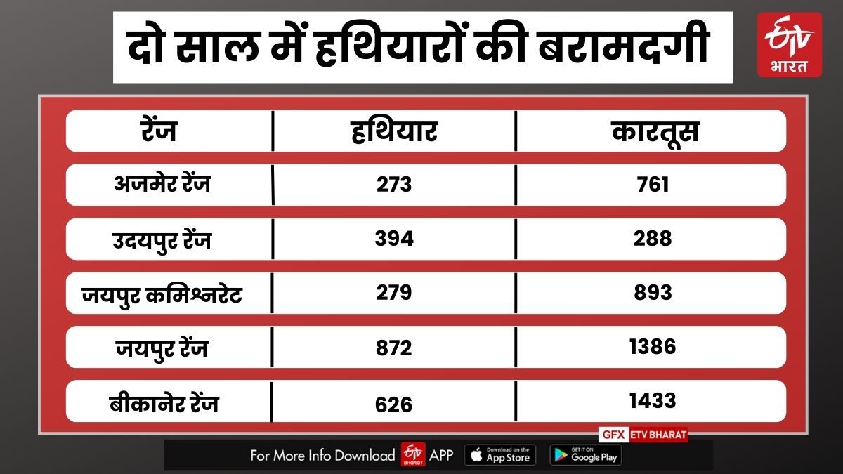 Illegal weapons in Rajasthan